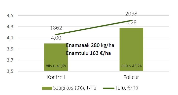 Haigustõrje talirapsil rohelise kõdra faasis