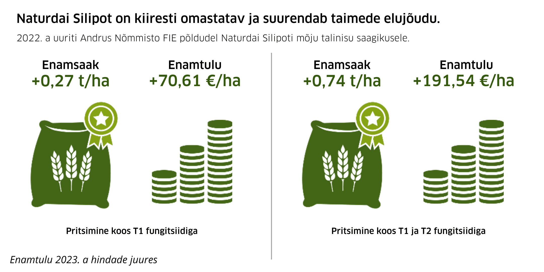 Naturdai Silipoti katsetulemused