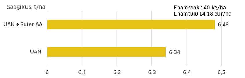 Ruter AA täiendväetamine talinisul