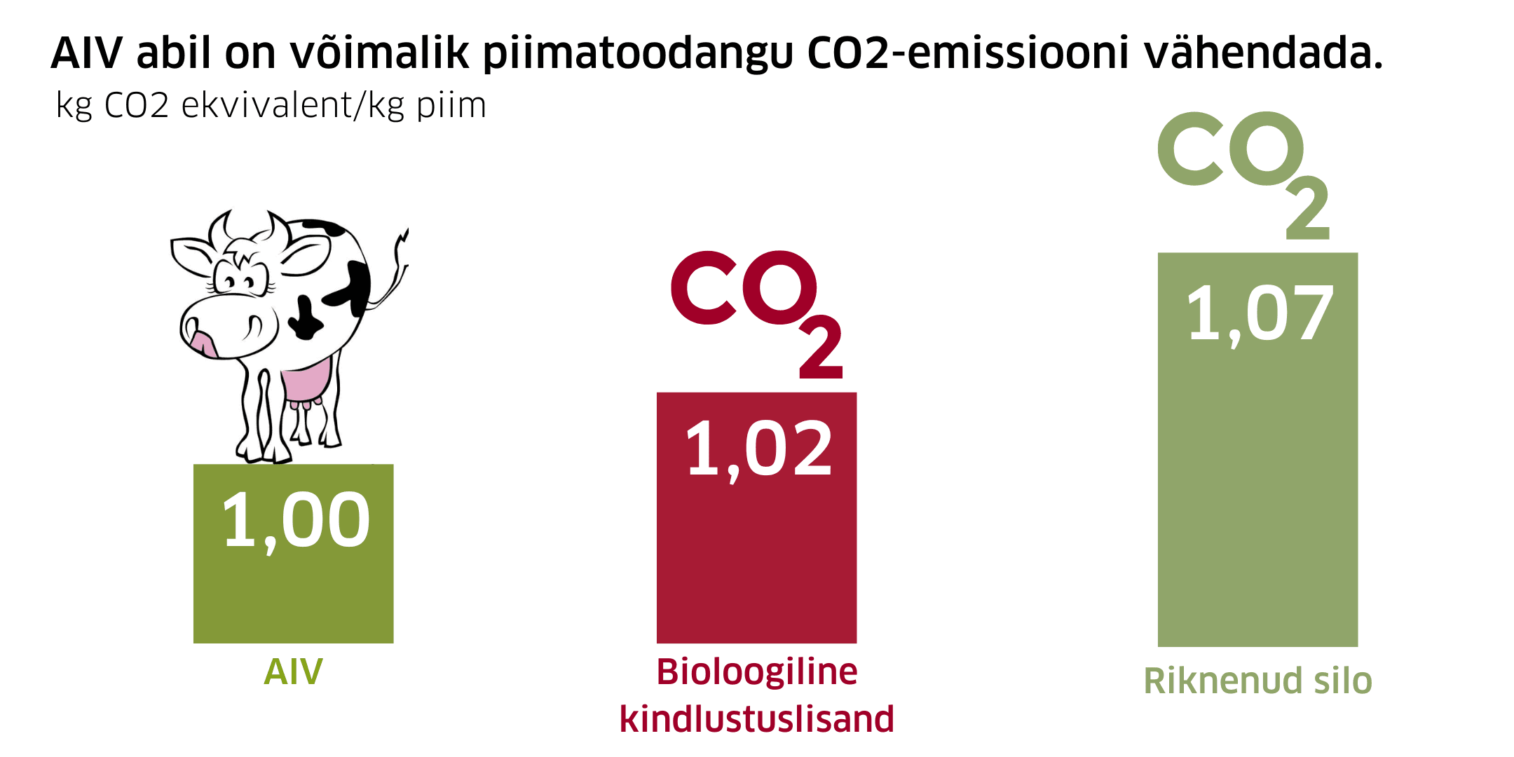 AIV abil toodetud siloga on võimalik ettevõtte piimatoodangu CO2 emissiooni vähendada.