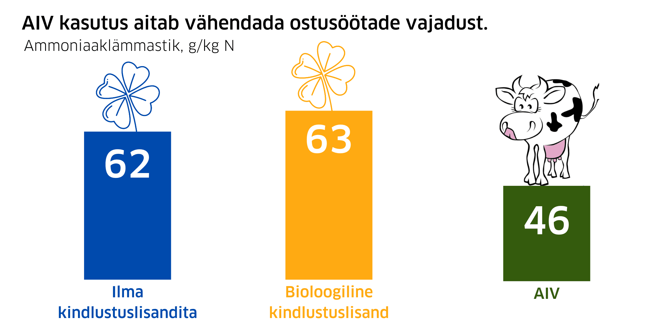 AIV kasutamine aitab vähendada ostusöötade vajadust