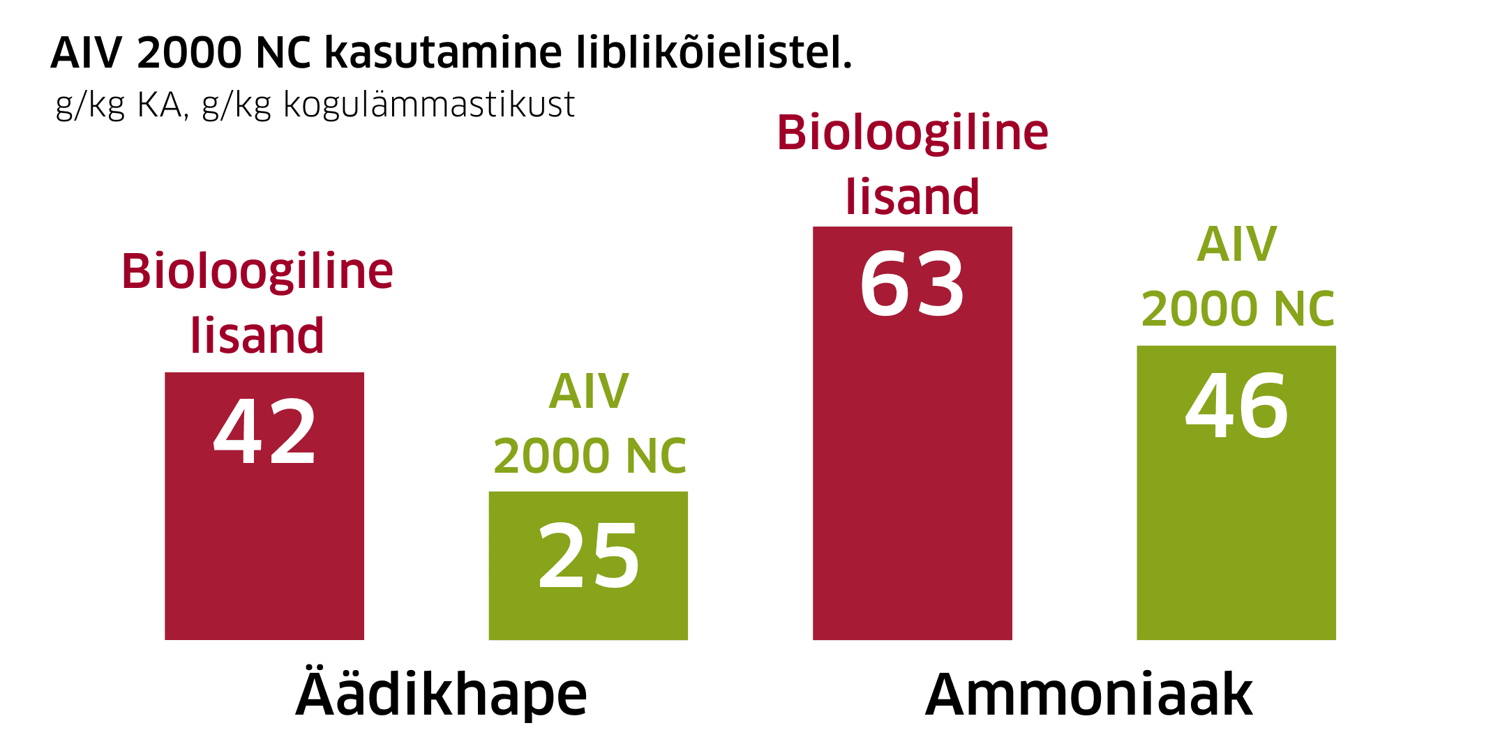 AIV 2000 NC kasutamine liblikõielistel.