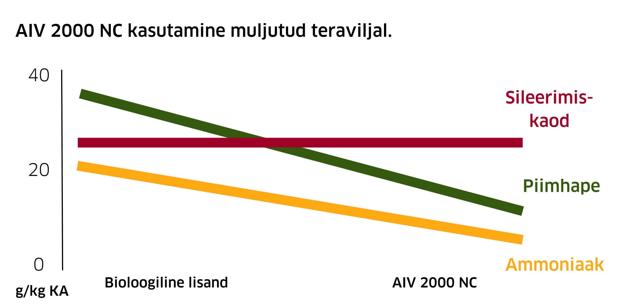 AIV 2000 NC kasutamine muljutud teraviljal
