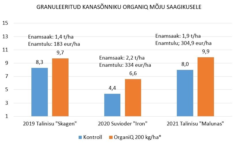 Granuleeritud kanasõnniku OrganiQ mõju saagikusele