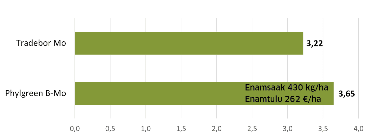 Lisasaak Phylgreen B-Mo kasutamisel