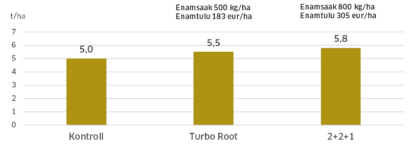 Rapsi täiendväetamise programmid