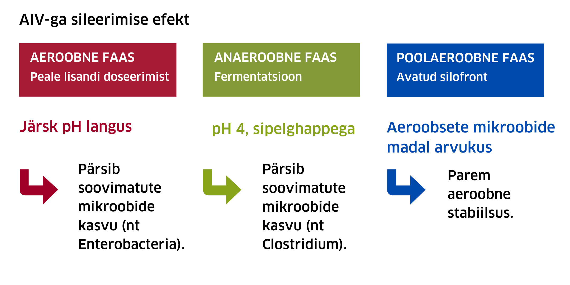 AIV-ga sileerimise efekt.