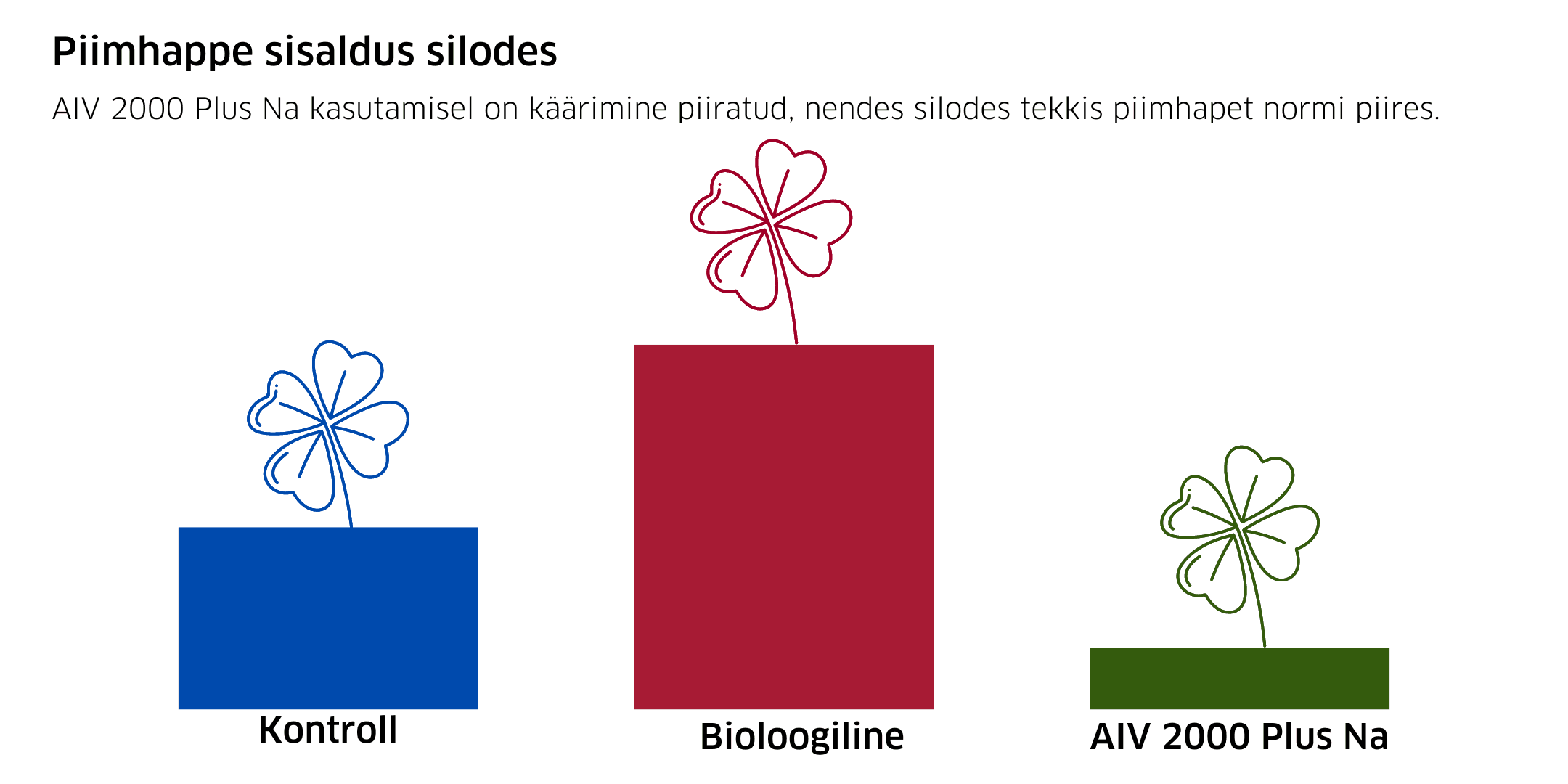Piimhappe sisaldus silodes.