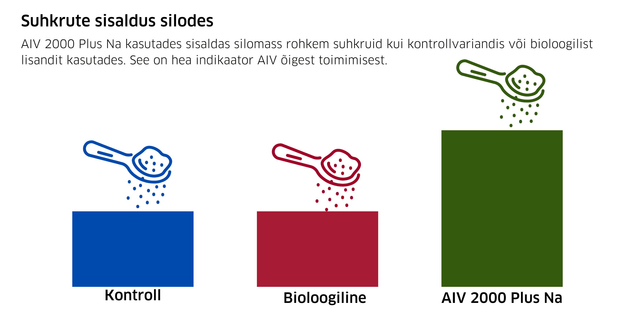 Suhkrute sisaldus silodes.
