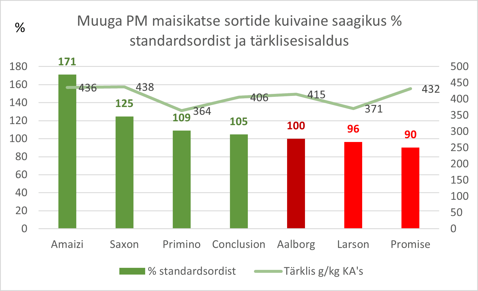 Muuga PM maisikatse sortide kuivaine saagikus % standardsordist ja tärklisesisaldus