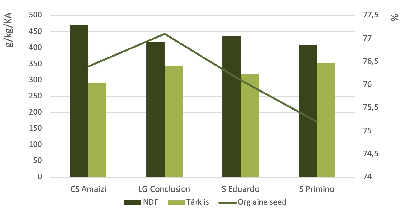 Graafik 2. Krootuse Agros kasvanud sordid võrreldes NDF, tärklise sisaldust ja orgaanilise aine seeduvust