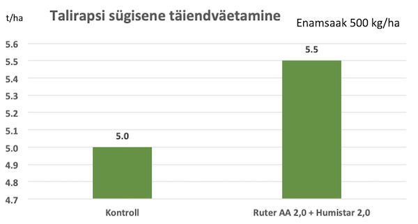 Saagilisa Ruter AA ja Humistari kasutamisest