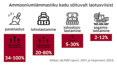 Ammooniumlämmastiiku kadu sõltuvalt laotusviisist